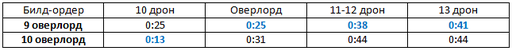 StarCraft II: Wings of Liberty - Математика макроменеджмента в Starcraft 2: Зерги, Часть 2.