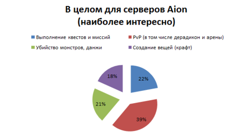 Айон: Башня вечности - Интересы игроков в Aion - небольшое исследование. 